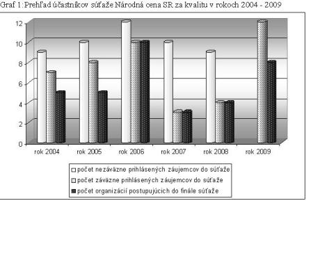 graf - prehľad účastníkov 2004-2009